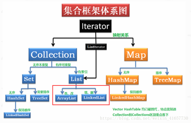 List