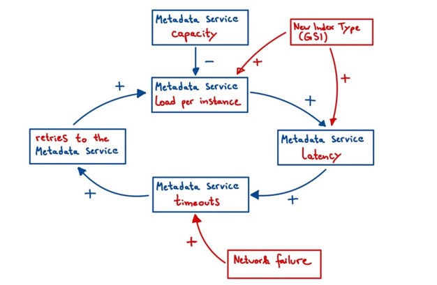 2015 年 AWS DynamoDB 中断的因果循环图